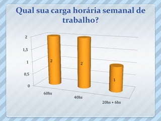 Qual sua carga horária semanal de
            trabalho?
  2


 1,5


   1         2
                    2

  0,5
                             1
      0
          60hs
                 40hs
                        20hs + 6hs
 