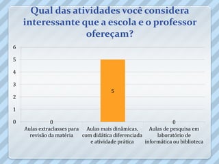 Qual das atividades você considera
    interessante que a escola e o professor
                  ofereçam?
6

5

4

3
                                       5
2

1

0              0                                                 0
    Aulas extraclasses para Aulas mais dinâmicas,      Aulas de pesquisa em
      revisão da matéria   com didática diferenciada      laboratório de
                              e atividade prática    informática ou biblioteca
 