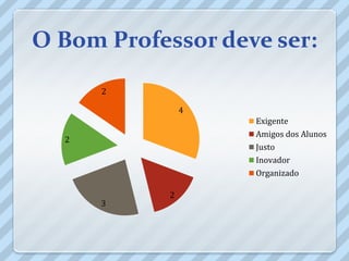 O Bom Professor deve ser:

      2

                4
                    Exigente
                    Amigos dos Alunos
  2
                    Justo
                    Inovador
                    Organizado

            2
      3
 