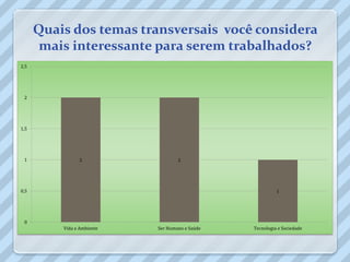 Quais dos temas transversais você considera
       mais interessante para serem trabalhados?
2,5




 2




1,5




 1              2                   2




0,5                                                        1




 0
          Vida e Ambiente   Ser Humano e Saúde   Tecnologia e Sociedade
 