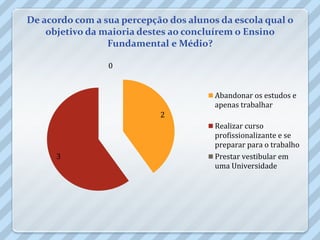 De acordo com a sua percepção dos alunos da escola qual o
    objetivo da maioria destes ao concluírem o Ensino
                 Fundamental e Médio?

                 0


                                        Abandonar os estudos e
                                        apenas trabalhar
                            2
                                        Realizar curso
                                        profissionalizante e se
                                        preparar para o trabalho
      3                                 Prestar vestibular em
                                        uma Universidade
 