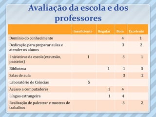 Avaliação da escola e dos
                   professores
                                       Insuficiente   Regular   Bom   Excelente

Domínio do conhecimento                                           4         1
Dedicação para preparar aulas e                                   3         2
atender os alunos
Iniciativas da escola(excursão,                1                  3          1
passeios)
Biblioteca                                                 1      1          3
Salas de aula                                                     3          2
Laboratório de Ciências                         5
Acesso a computadores                                      1      4
Língua estrangeira                                         1      4
Realização de palestrar e mostras de                              3          2
trabalhos
 