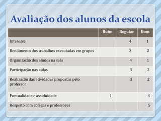 Avaliação dos alunos da escola
                                                Ruim   Regular   Bom

Interesse                                                  4      1

Rendimento dos trabalhos executadas em grupos              3       2

Organização dos alunos na sala                             4       1

Participação nas aulas                                     3       2

Realização das atividades propostas pelo                    3      2
professor

Pontualidade e assiduidade                        1                4

Respeito com colegas e professores                                 5
 