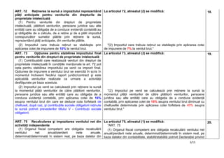 3/15
ART. 72 Reţinerea la sursă a impozitului reprezentând
plăţi anticipate pentru veniturile din drepturile de
proprietate intelectuală
(1) Pentru veniturile din drepturi de proprietate
intelectuală, plătitorii veniturilor, persoane juridice sau alte
entităţi care au obligaţia de a conduce evidenţă contabilă au
şi obligaţiile de a calcula, de a reţine şi de a plăti impozitul
corespunzător sumelor plătite prin reţinere la sursă,
reprezentând plăţi anticipate, din veniturile plătite.
(2) Impozitul care trebuie reţinut se stabileşte prin
aplicarea cotei de impunere de 10% la venitul brut.
La articolul 72, alineatul (2) se modifică:
"(2) Impozitul care trebuie reţinut se stabileşte prin aplicarea cotei
de impunere de 7% la venitul brut."
18.
ART. 73 Opţiunea pentru stabilirea impozitului final
pentru veniturile din drepturi de proprietate intelectuală
(1) Contribuabilii care realizează venituri din drepturi de
proprietate intelectuală în condiţiile menţionate la art. 72 pot
opta pentru stabilirea impozitului pe venit ca impozit final.
Opţiunea de impunere a venitului brut se exercită în scris în
momentul încheierii fiecărui raport juridic/contract şi este
aplicabilă veniturilor realizate ca urmare a activităţii
desfăşurate pe baza acestuia.
(2) Impozitul pe venit se calculează prin reţinere la sursă
la momentul plăţii veniturilor de către plătitorii veniturilor,
persoane juridice sau alte entităţi care au obligaţia de a
conduce evidenţă contabilă, prin aplicarea cotei de 16%
asupra venitului brut din care se deduce cota forfetară de
cheltuieli, după caz, şi contribuţiile sociale obligatorii reţinute
la sursă potrivit prevederilor titlului V - Contribuţii sociale
obligatorii.
La articolul 73, alineatul (2) se modifică:
"(2) Impozitul pe venit se calculează prin reţinere la sursă la
momentul plăţii veniturilor de către plătitorii veniturilor, persoane
juridice sau alte entităţi care au obligaţia de a conduce evidenţă
contabilă, prin aplicarea cotei de 10% asupra venitului brut diminuat cu
cheltuielile determinate prin aplicarea cotei forfetare de 40% asupra
venitului brut."
19.
ART. 75 Recalcularea şi impozitarea venitului net din
activităţi independente
(1) Organul fiscal competent are obligaţia recalculării
venitului net anual/pierderii nete anuale,
determinat/determinată în sistem real, pe baza datelor din
La articolul 75, alineatul (1) se modifică:
"ART. 75
(1) Organul fiscal competent are obligaţia recalculării venitului net
anual/pierderii nete anuale, determinat/determinată în sistem real, pe
baza datelor din contabilitate, stabilit/stabilită potrivit Declaraţiei privind
20.
 