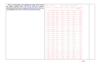 5/15
Pentru contribuabilii care realizează venituri brute lunare
din salarii cuprinse între 1.501 lei şi 3.000 lei, inclusiv,
deducerile personale sunt degresive faţă de cele de mai sus
şi se stabilesc prin ordin al ministrului finanţelor publice.
__________________________________________________________________
|Venit lunar brut| Persoane aflate în întreţinere |
|________________|_________________________________________________|
| de la ..... la | fără | 1 pers. | 2 pers. | 3 pers. | 4 şi peste |
| | | | | | 4 pers. |
|________________|______|_________|_________|_________|____________|
| 1 | 1950 | 510 | 670 | 830 | 990 | 1310 |
|________|_______|______|_________|_________|_________|____________|
| 1951 | 2000 | 495 | 655 | 815 | 975 | 1295 |
|________|_______|______|_________|_________|_________|____________|
| 2001 | 2050 | 480 | 640 | 800 | 960 | 1280 |
|________|_______|______|_________|_________|_________|____________|
| 2051 | 2100 | 465 | 625 | 785 | 945 | 1265 |
|________|_______|______|_________|_________|_________|____________|
| 2101 | 2150 | 450 | 610 | 770 | 930 | 1250 |
|________|_______|______|_________|_________|_________|____________|
| 2151 | 2200 | 435 | 595 | 755 | 915 | 1235 |
|________|_______|______|_________|_________|_________|____________|
| 2201 | 2250 | 420 | 580 | 740 | 900 | 1220 |
|________|_______|______|_________|_________|_________|____________|
| 2251 | 2300 | 405 | 565 | 725 | 885 | 1205 |
|________|_______|______|_________|_________|_________|____________|
| 2301 | 2350 | 390 | 550 | 710 | 870 | 1190 |
|________|_______|______|_________|_________|_________|____________|
| 2351 | 2400 | 375 | 535 | 695 | 855 | 1175 |
|________|_______|______|_________|_________|_________|____________|
| 2401 | 2450 | 360 | 520 | 680 | 840 | 1160 |
|________|_______|______|_________|_________|_________|____________|
| 2451 | 2500 | 345 | 505 | 665 | 825 | 1145 |
|________|_______|______|_________|_________|_________|____________|
| 2501 | 2550 | 330 | 490 | 650 | 810 | 1130 |
|________|_______|______|_________|_________|_________|____________|
| 2551 | 2600 | 315 | 475 | 635 | 795 | 1115 |
|________|_______|______|_________|_________|_________|____________|
| 2601 | 2650 | 300 | 460 | 620 | 780 | 1100 |
|________|_______|______|_________|_________|_________|____________|
| 2651 | 2700 | 285 | 445 | 605 | 765 | 1085 |
|________|_______|______|_________|_________|_________|____________|
| 2701 | 2750 | 270 | 430 | 590 | 750 | 1070 |
|________|_______|______|_________|_________|_________|____________|
| 2751 | 2800 | 255 | 415 | 575 | 735 | 1055 |
|________|_______|______|_________|_________|_________|____________|
| 2801 | 2850 | 240 | 400 | 560 | 720 | 1040 |
|________|_______|______|_________|_________|_________|____________|
| 2851 | 2900 | 225 | 385 | 545 | 705 | 1025 |
|________|_______|______|_________|_________|_________|____________|
| 2901 | 2950 | 210 | 370 | 530 | 690 | 1010 |
|________|_______|______|_________|_________|_________|____________|
| 2951 | 3000 | 195 | 355 | 515 | 675 | 995 |
|________|_______|______|_________|_________|_________|____________|
| 3001 | 3050 | 180 | 340 | 500 | 660 | 980 |
|________|_______|______|_________|_________|_________|____________|
| 3051 | 3100 | 165 | 325 | 485 | 645 | 965 |
 