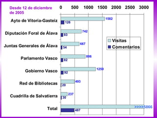 1582
742
667
886
1259
493
237
126
83
54
82
92
20
30
487
0 500 1000 1500 2000 2500 3000
Ayto de Vitoria-Gasteiz
Diputación Foral de Álava
Juntas Generales de Álava
Parlamento Vasco
Gobierno Vasco
Red de Bibliotecas
Cuadrilla de Salvatierra
Total
Visitas
Comentarios
>>>>5866
Desde 12 de diciembre
de 2005
 