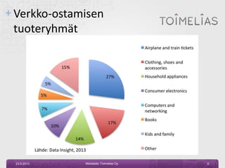 + Verkko-ostamisen
tuoteryhmät
23.9.2013 Mediatalo Toimelias Oy 6
Lähde: Data Insight, 2013
 