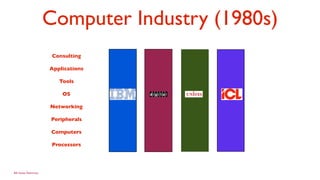 Computer Industry (1980s)
                        Consulting

                       Applications

                          Tools

                           OS

                       Networking

                       Peripherals

                       Computers

                        Processors




Bill Gates Testimony
 