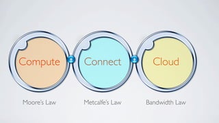 Compute       +
                  Connect          +
                                         Cloud


Moore’s Law       Metcalfe’s Law       Bandwidth Law
 