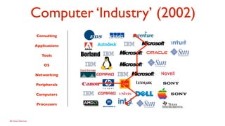 Computer ‘Industry’ (2002)
                       Consulting

                       Applications

                          Tools

                           OS

                       Networking

                       Peripherals

                       Computers

                       Processors



Bill Gates Testimony
 