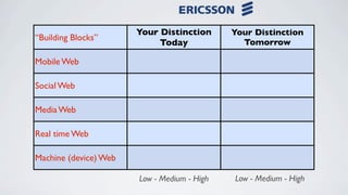 Your Distinction      Your Distinction
“Building Blocks”
                            Today              Tomorrow

Mobile Web

Social Web

Media Web

Real time Web

Machine (device) Web

                       Low - Medium - High   Low - Medium - High
 