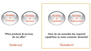 Portfolio         Portfolio         Portfolio          Portfolio
   of                of                of                  of
Products          Business         Capabilities      Relationships




What products & services        How do we assemble the required
     do we offer?             capabilities to meet customer demands?


   ‘Inside-out’                             ‘Outside-in’
 