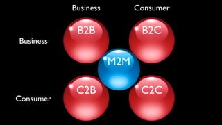 Business         Consumer

            B2B              B2C
Business

                      M2M

            C2B              C2C
Consumer
 