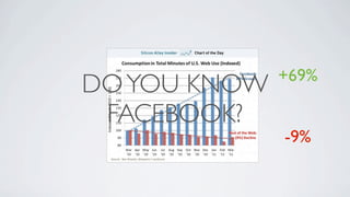 +69%
DO YOU KNOW
 FACEBOOK?
              -9%
 