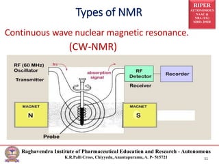 RIPER
AUTONOMOUS
NAAC &
NBA (UG)
SIRO- DSIR
Raghavendra Institute of Pharmaceutical Education and Research - Autonomous
K.R.Palli Cross, Chiyyedu, Anantapuramu, A. P- 515721 11
Continuous wave nuclear magnetic resonance.
(CW-NMR)
Types of NMR
 