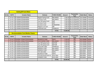 Sr.No. DATE Investor Name Scheme FUND HOUSE Amount
Transaction
Type
Debit Bank Status
1 10-Jul-12 N VENKATESHWARAN Regular Saving Fund RELIANCE 2,500.00 SIP STOPPAGE UCO BANK In-Active
2 10-Jul-12 N VENKATESHWARAN Tax Saver Fund RELIANCE 2,000.00 SIP STOPPAGE UCO BANK In-Active
3 10-Jul-12 N VENKATESHWARAN Top 100 Equity Fund DSP 2,500.00 SIP STOPPAGE UCO BANK In-Active
4 10-Jul-12 N VENKATESHWARAN Tax Saver Fund DSP 2,000.00 SIP STOPPAGE UCO BANK In-Active
5 10-Jul-12 N VENKATESHWARAN Tax Saver Fund SUNDARAM 2,000.00 SIP STOPPAGE UCO BANK In-Active
6 10-Jul-12 N VENKATESHWARAN Magnum Tax Gain SBI 2,000.00 SIP STOPPAGE UCO BANK In-Active
7 10-Jul-12 N VENKATESHWARAN TaxSheild Fund FRANKLIN 2,000.00 SIP STOPPAGE UCO BANK In-Active
TOTAL 15,000.00
Sr.No. DATE Investor Name Scheme FUND HOUSE Amount
Transaction
Type
Debit Bank Status
1 10-Jul-12 APARNA VENKATESHWARAN BALANCED FUND HDFC 2,500.00 SIP UCO BANK Active
2 10-Jul-12 APARNA VENKATESHWARAN GOLD SAVING FUND RELIANCE 2,500.00 SIP UCO BANK Active
3 10-Jul-12 N VENKATESHWARAN Top 100 Equity Fund DSP BR 2,500.00 SIP UCO BANK Active
4 10-Jul-12 N VENKATESHWARAN Top 100 Equity Fund DSP BR 2,000.00 SIP UCO BANK Active
5 10-Jul-12 N VENKATESHWARAN BLUECHIP FUND FRANKLIN 6,000.00 SIP UCO BANK Active
6 10-Jul-12 N VENKATESHWARAN BANKING FUND RELIANCE 2,500.00 SIP UCO BANK Active
7 10-Jul-12 N VENKATESHWARAN BANKING FUND RELIANCE 1,500.00 SIP SBI BANK Active
8 10-Jul-12 N VENKATESHWARAN TOP 200 FUND HDFC 3,000.00 SIP SBI BANK Active
9 10-Jul-12 N VENKATESHWARAN BALANCED FUND HDFC 2,000.00 SIP SBI BANK Active
10 10-Jul-12 N VENKATESHWARAN FOCUSED BLUECHIP EQ ICICI PRU 2,500.00 SIP SBI BANK Active
11 10-Jul-12 N VENKATESHWARAN DYNAMIC PLAN ICICI PRU 3,000.00 SIP SBI BANK Active
TOTAL 30,000.00
Recommendation From Monitor Finance
Existing SIP From Others
 