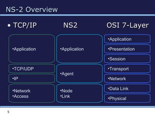 NS-2 OverviewNS-2 Overview
• TCP/IP NS2 OSI 7-LayerTCP/IP NS2 OSI 7-Layer
5
•Application
•Presentation
•Session
•Transport
•Network
•Data Link
•Physical
•Application
•Agent
•Node
•Link
•Application
•TCP/UDP
•IP
•Network
•Access
 