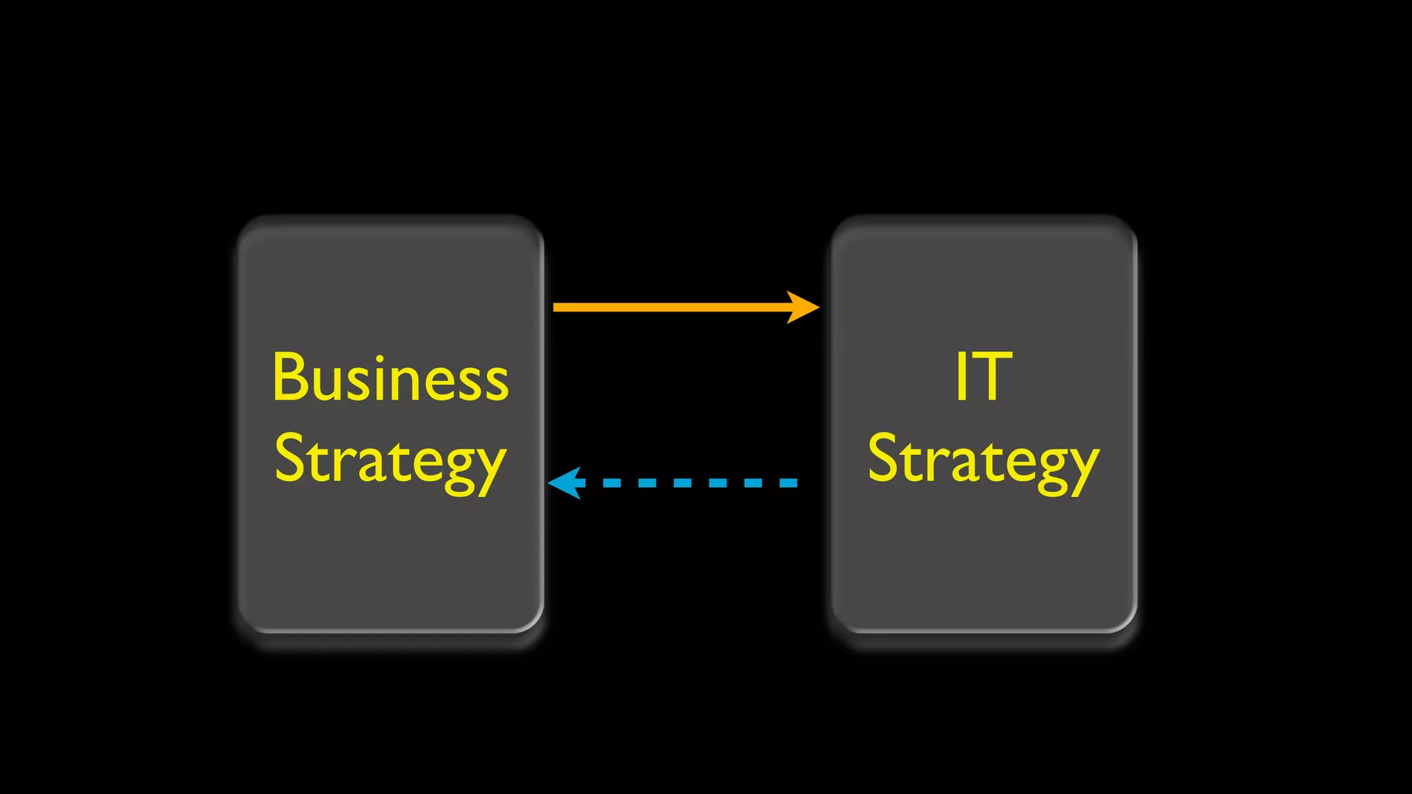 Business      IT
Strategy   Strategy
 