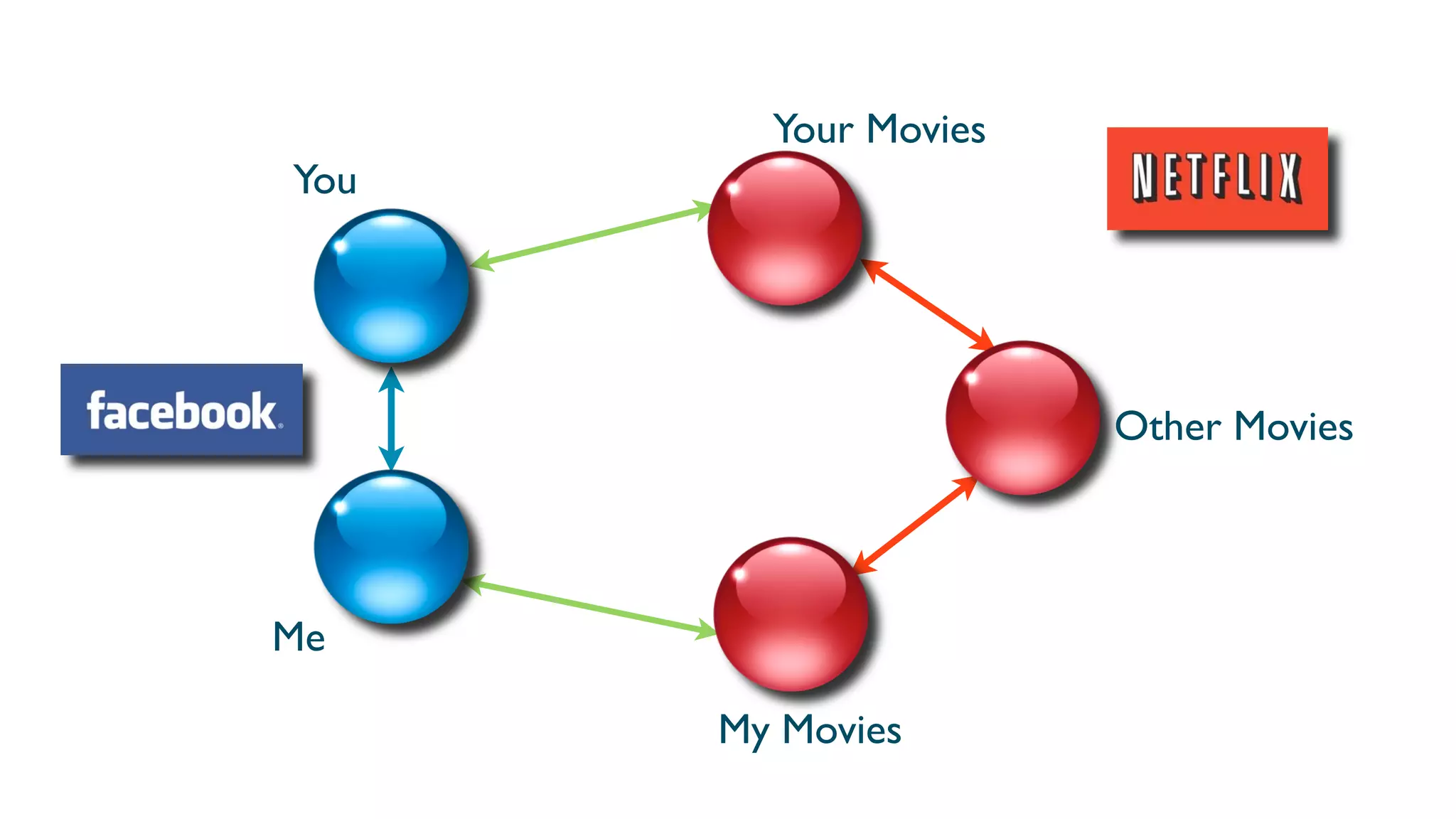 Your Movies
You




                      Other Movies



Me

      My Movies
 