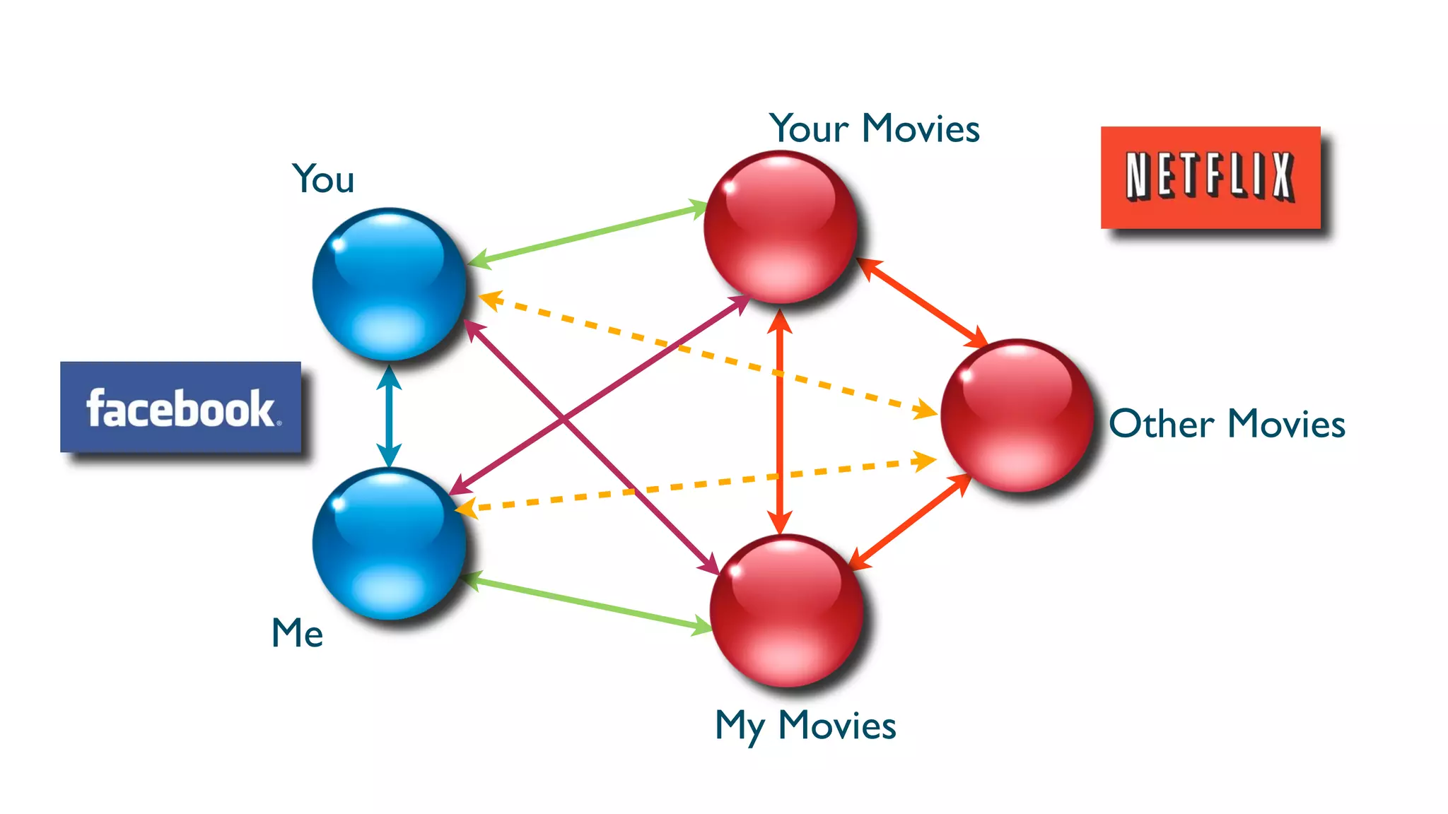 Your Movies
You




                      Other Movies



Me

      My Movies
 