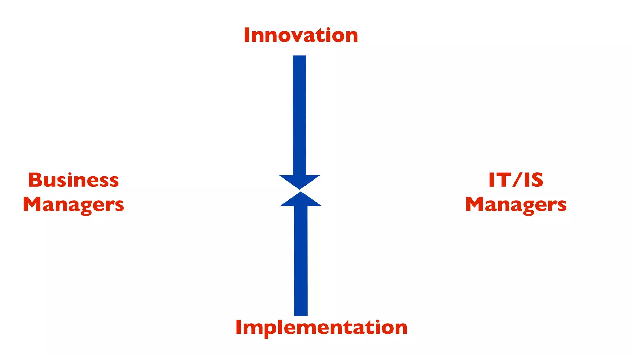 Innovation




Business                     IT/IS
Managers                    Managers




           Implementation
 