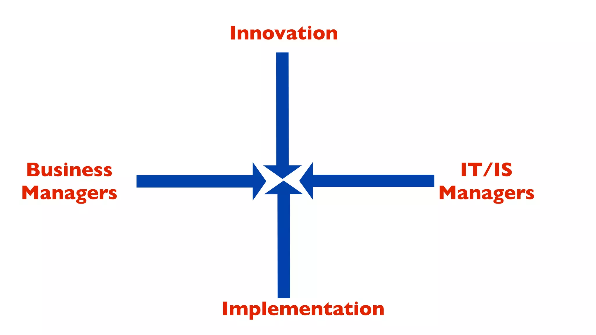 Innovation




Business                     IT/IS
Managers                    Managers




           Implementation
 
