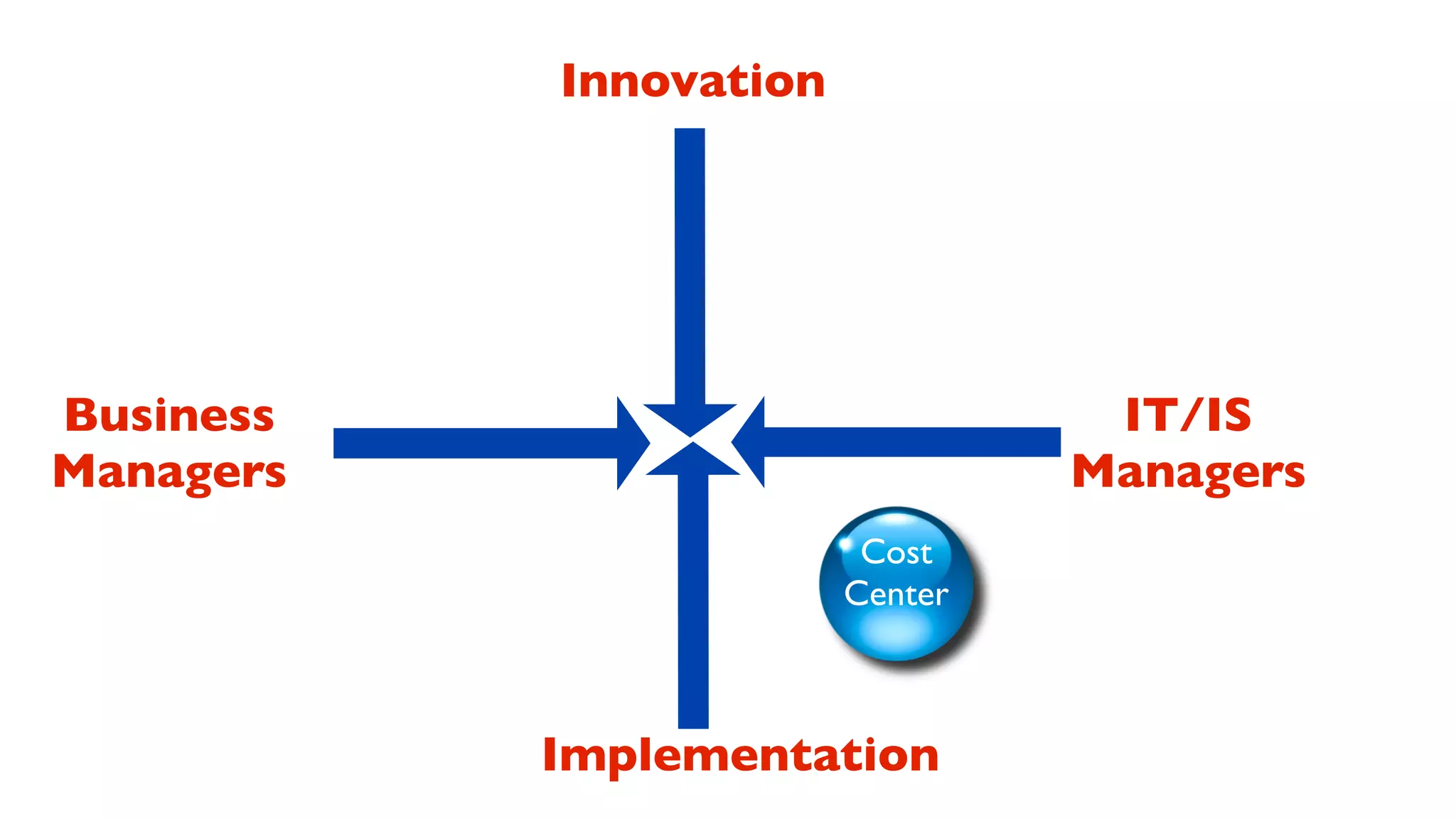 Innovation




Business                          IT/IS
Managers                         Managers
                         Cost
                        Center



           Implementation
 