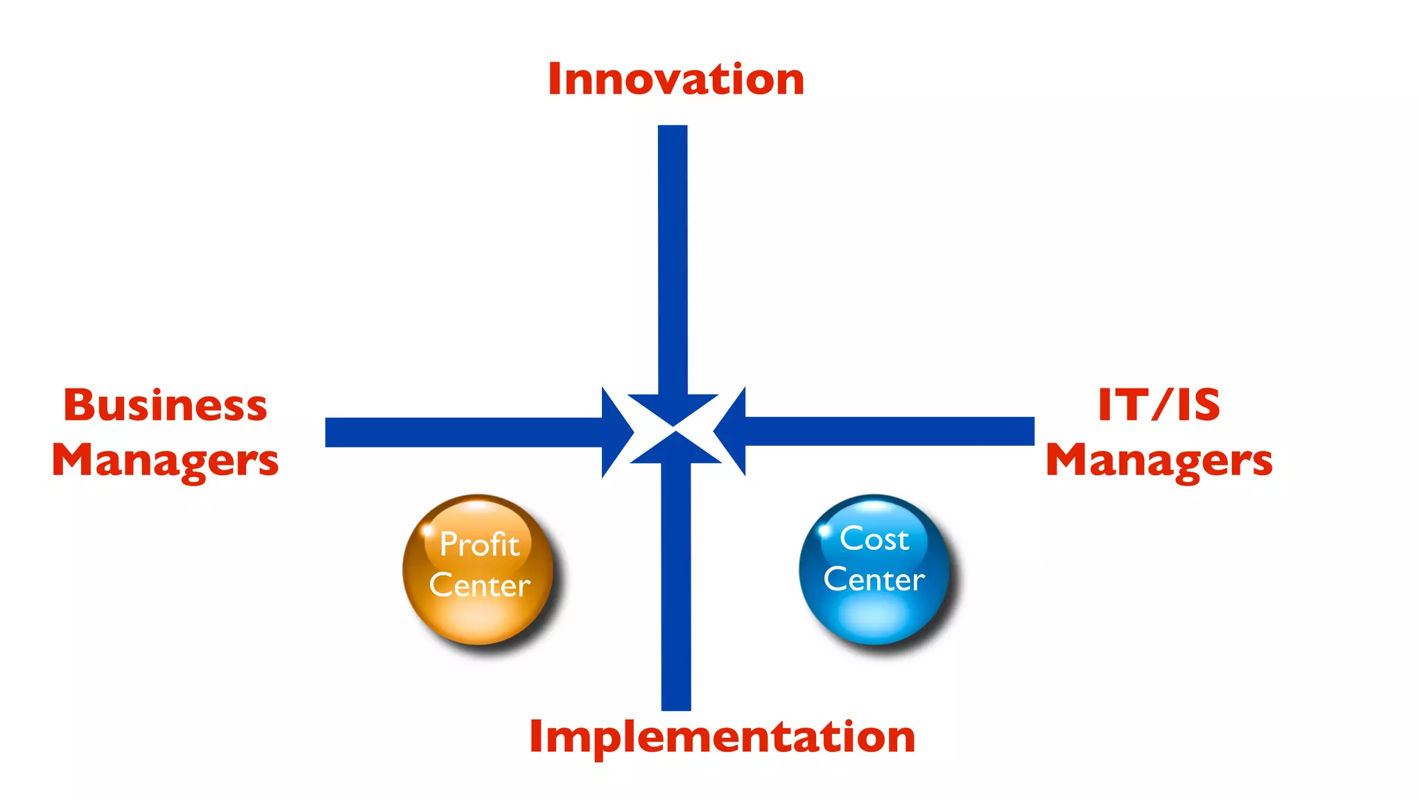 Innovation




Business                                   IT/IS
Managers                                  Managers
           Proﬁt                  Cost
           Center                Center



                Implementation
 