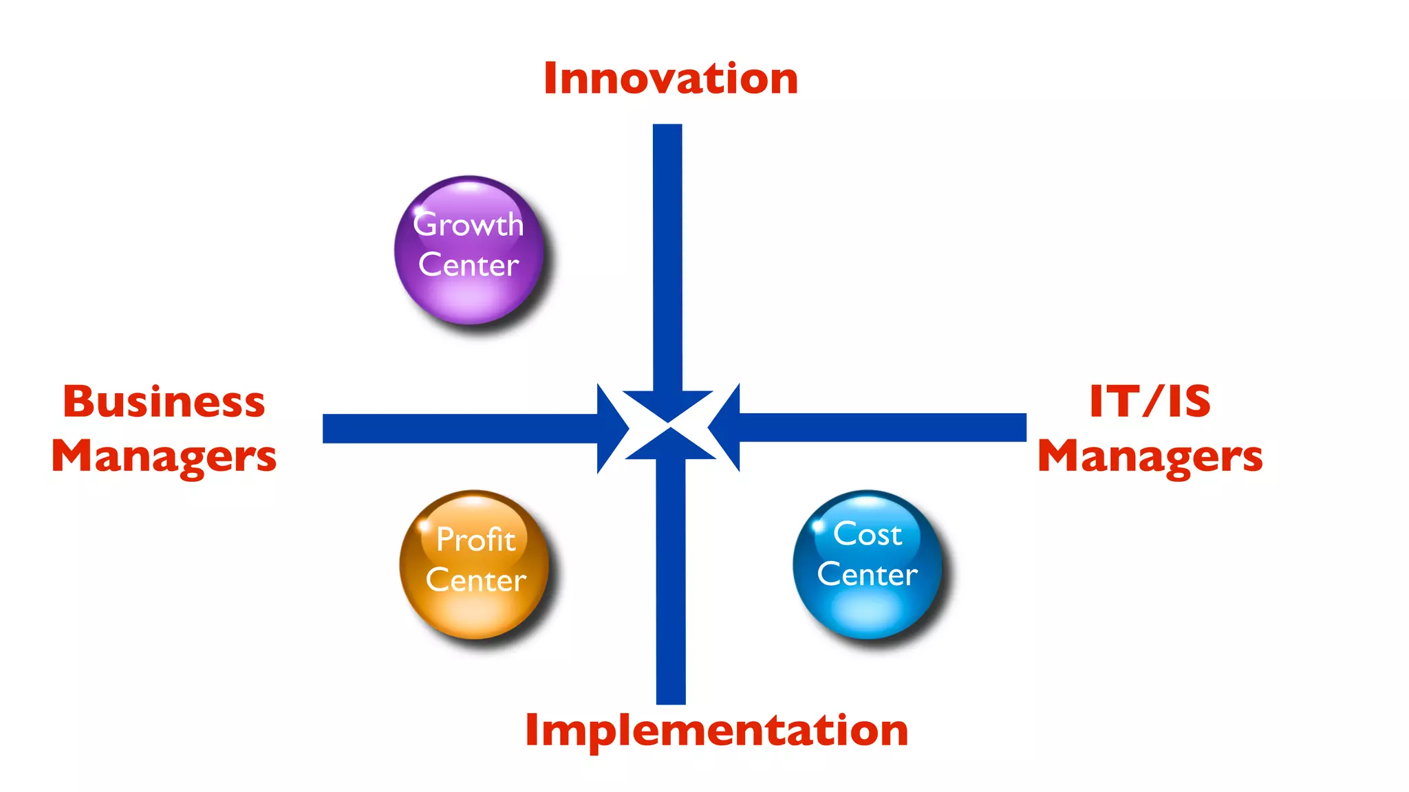 Innovation


           Growth
           Center



Business                                   IT/IS
Managers                                  Managers
           Proﬁt                  Cost
           Center                Center



                Implementation
 