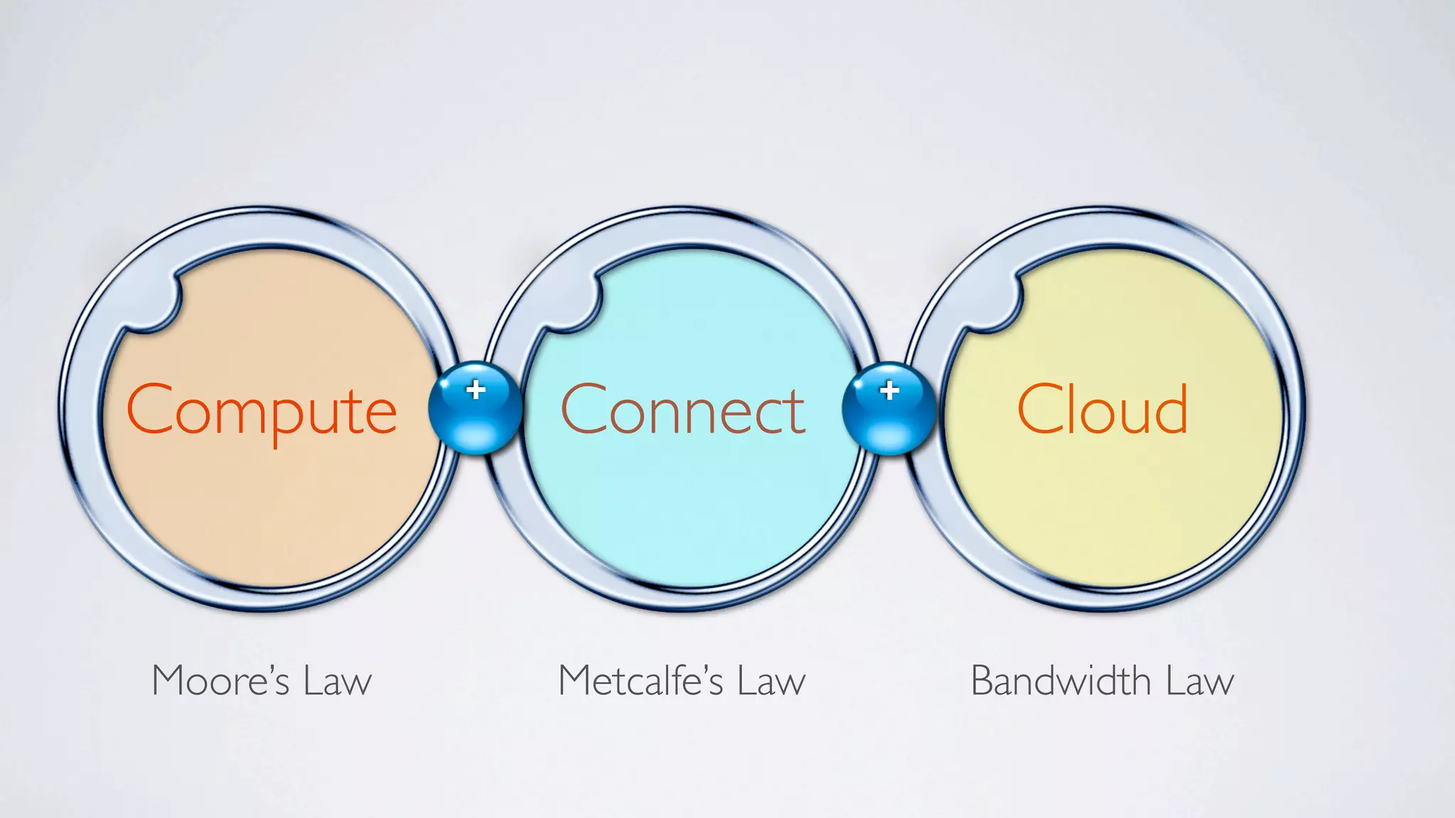 +
Compute           Connect          +
                                         Cloud


Moore’s Law       Metcalfe’s Law       Bandwidth Law
 