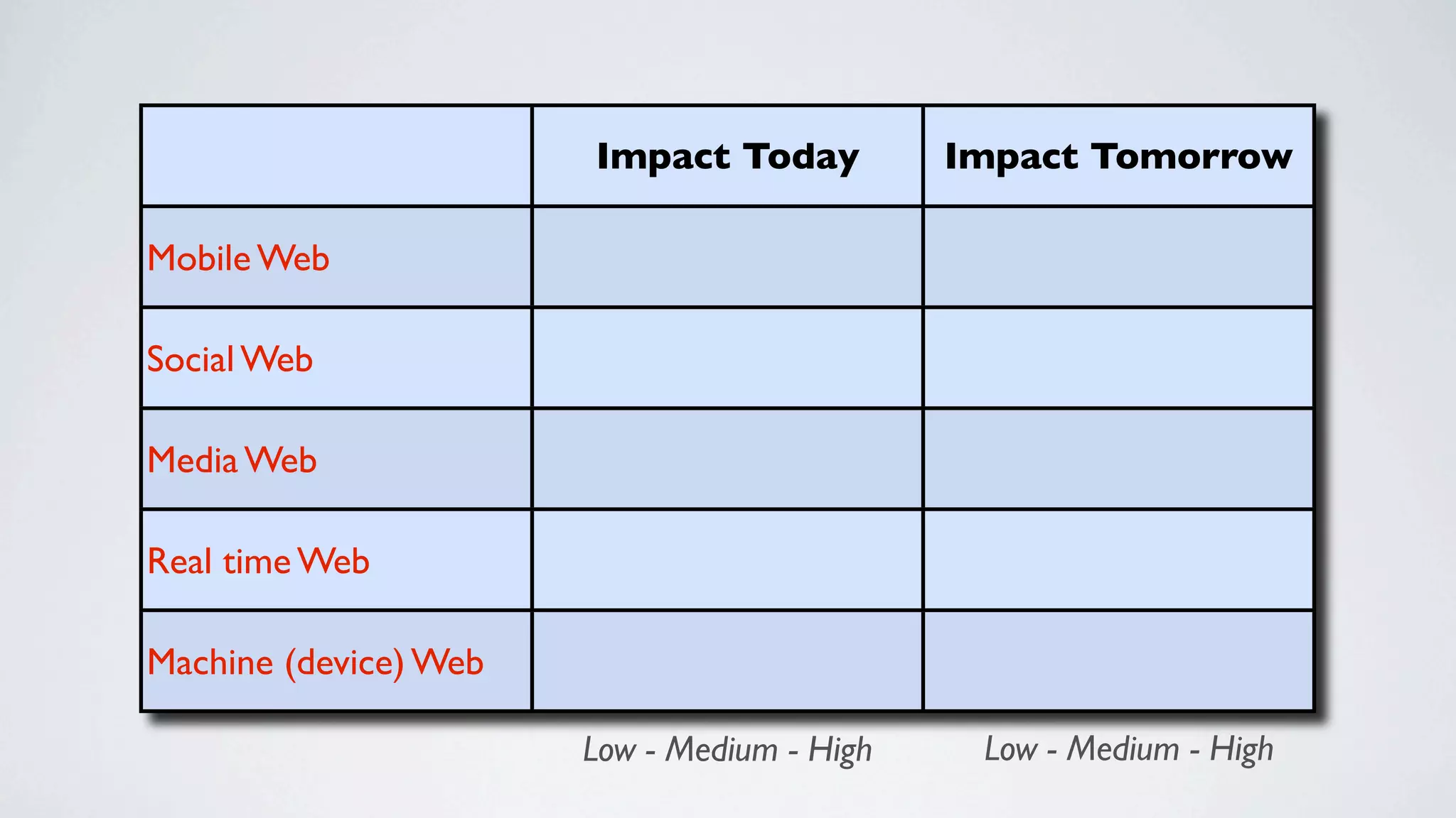 Impact Today          Impact Tomorrow

Mobile Web

Social Web

Media Web

Real time Web

Machine (device) Web

                       Low - Medium - High    Low - Medium - High
 