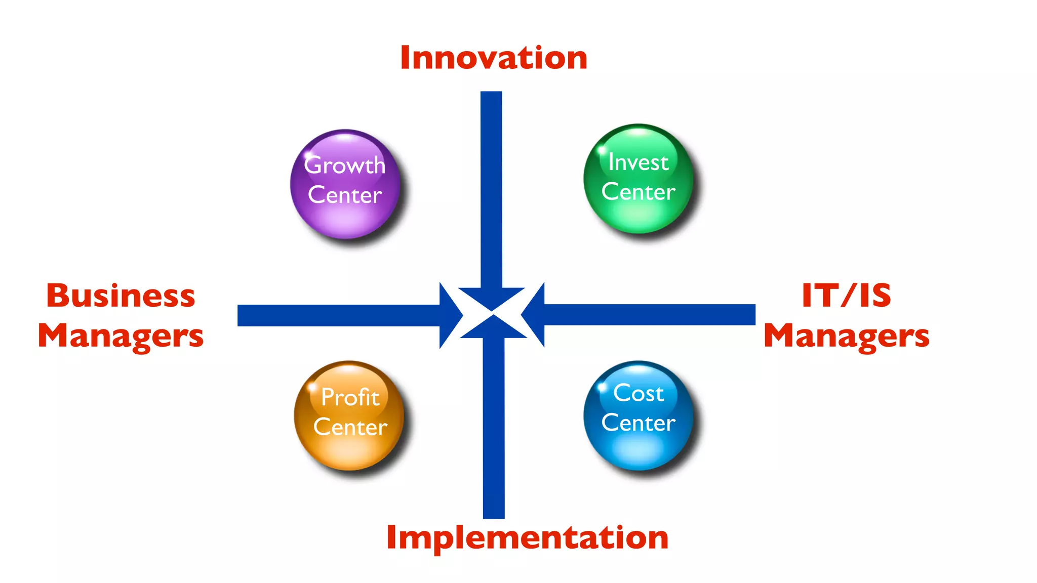 Innovation


           Growth                Invest
           Center                Center



Business                                   IT/IS
Managers                                  Managers
           Proﬁt                  Cost
           Center                Center



                Implementation
 