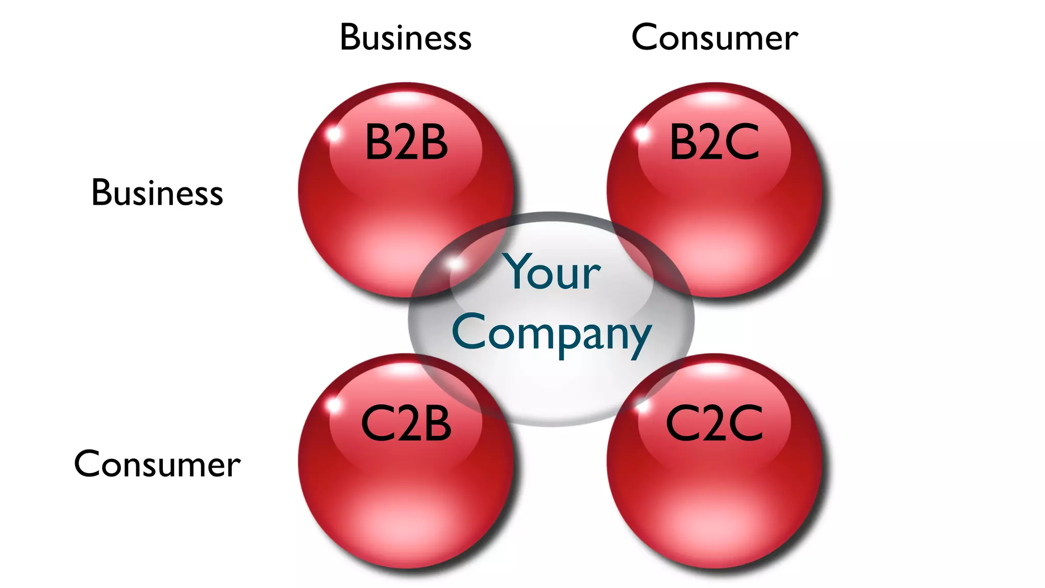 Business     Consumer

            B2B             B2C
Business

                   Your
                  Company
            C2B             C2C
Consumer
 
