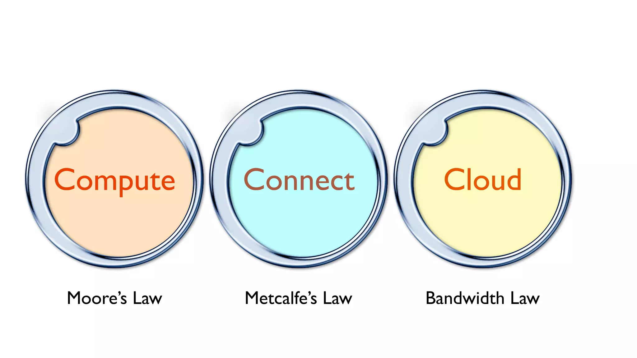 Compute       Connect            Cloud


Moore’s Law   Metcalfe’s Law   Bandwidth Law
 
