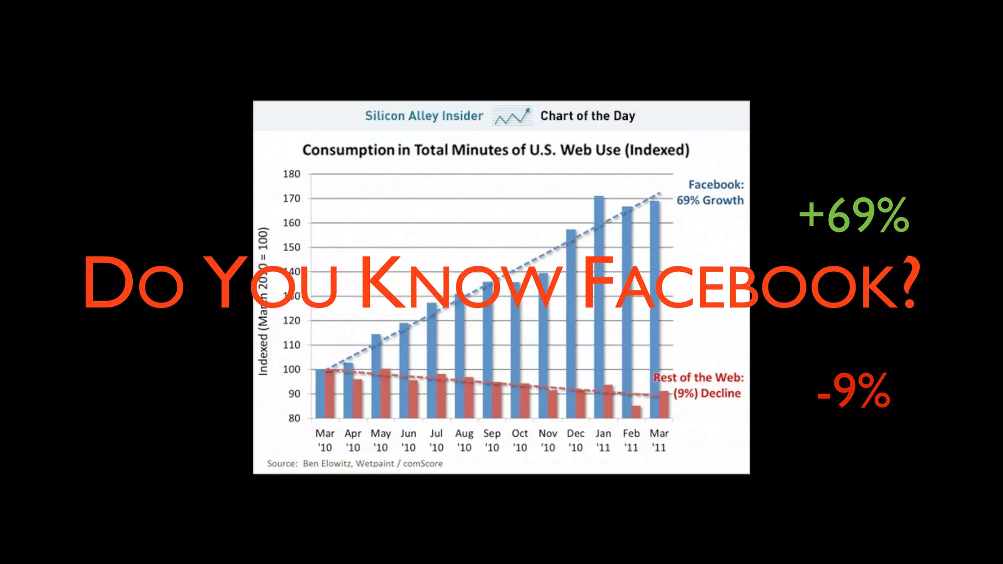 +69%
DO YOU KNOW FACEBOOK?
                  -9%
 