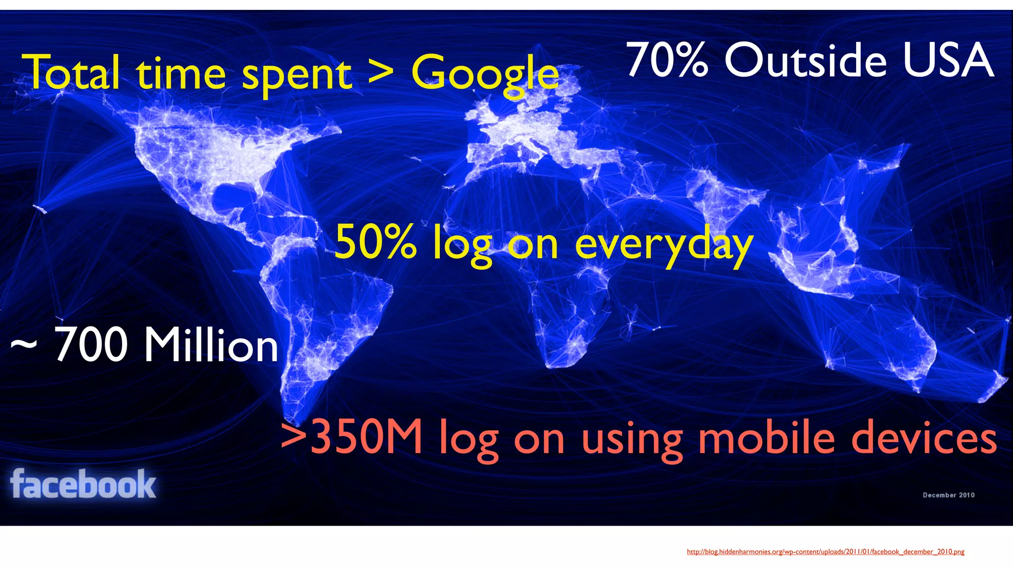 Total time spent > Google    70% Outside USA


                50% log on everyday

~ 700 Million
            >350M log on using mobile devices
                               http://blog.hiddenharmonies.org/wp-content/uploads/2011/01/facebook_december_2010.png
 