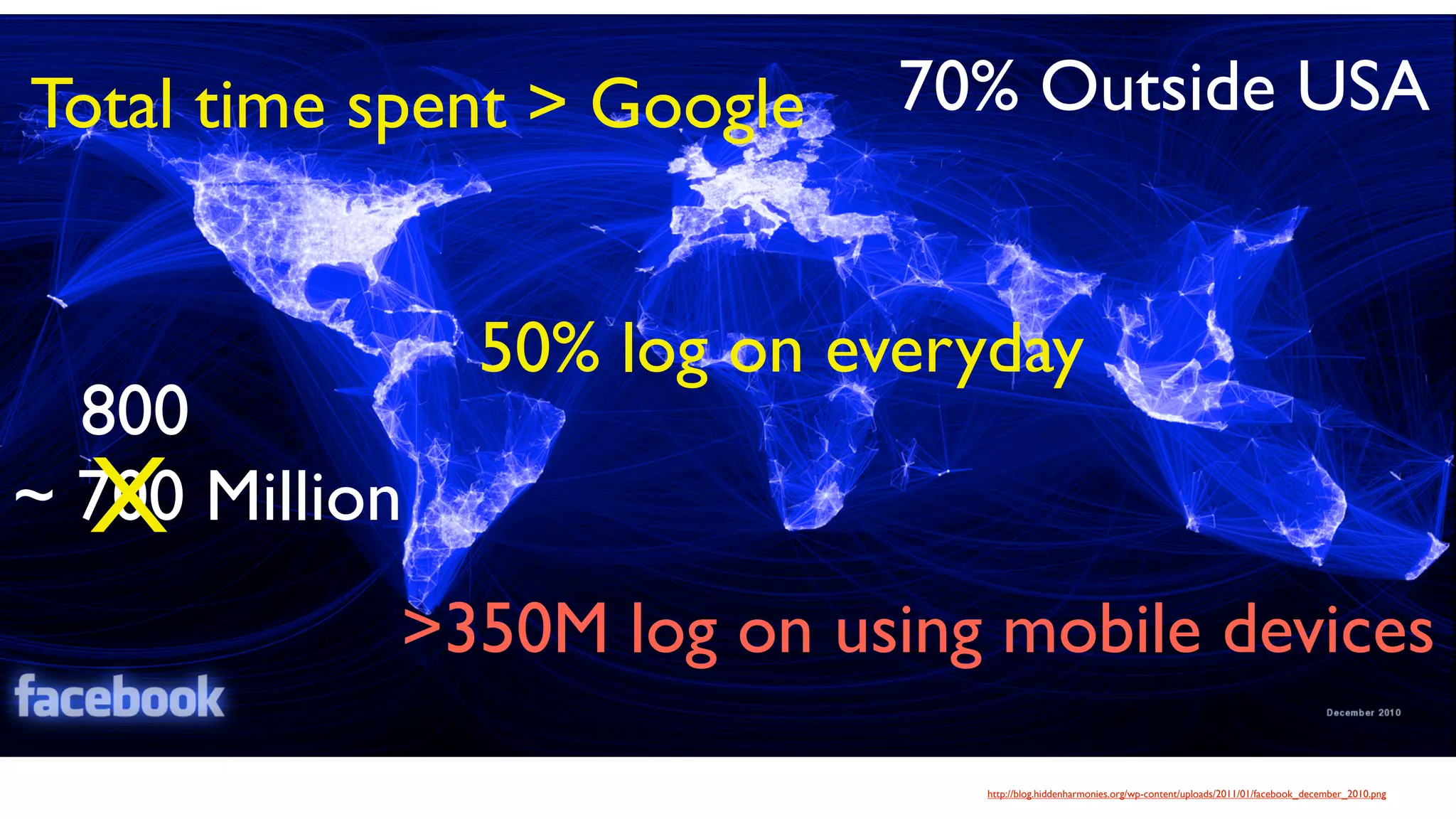 Total time spent > Google    70% Outside USA


                50% log on everyday
  800
  X
~ 700 Million
            >350M log on using mobile devices
                               http://blog.hiddenharmonies.org/wp-content/uploads/2011/01/facebook_december_2010.png
 