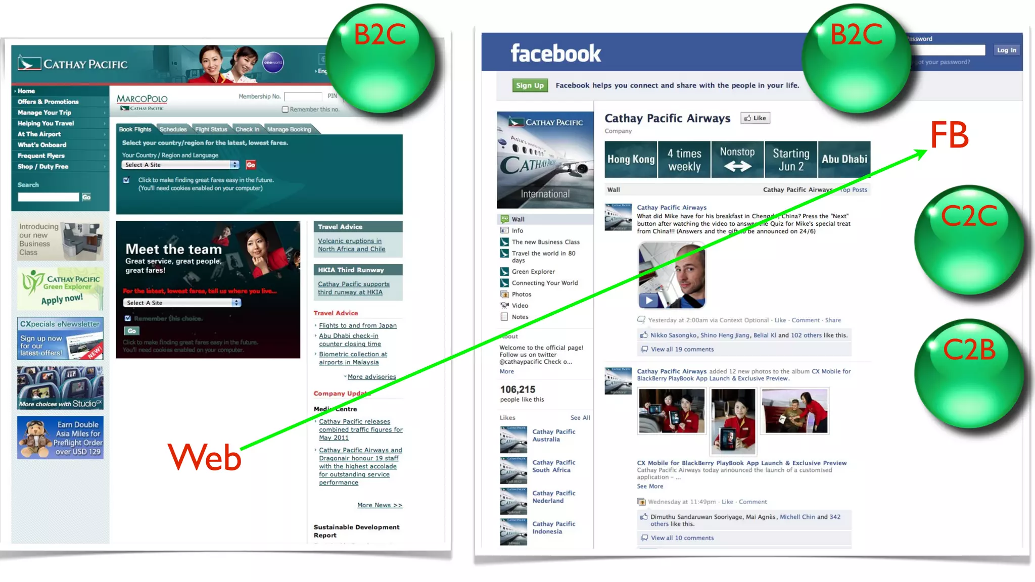 B2C   B2C


                  FB

                  C2C



                  C2B


Web
 