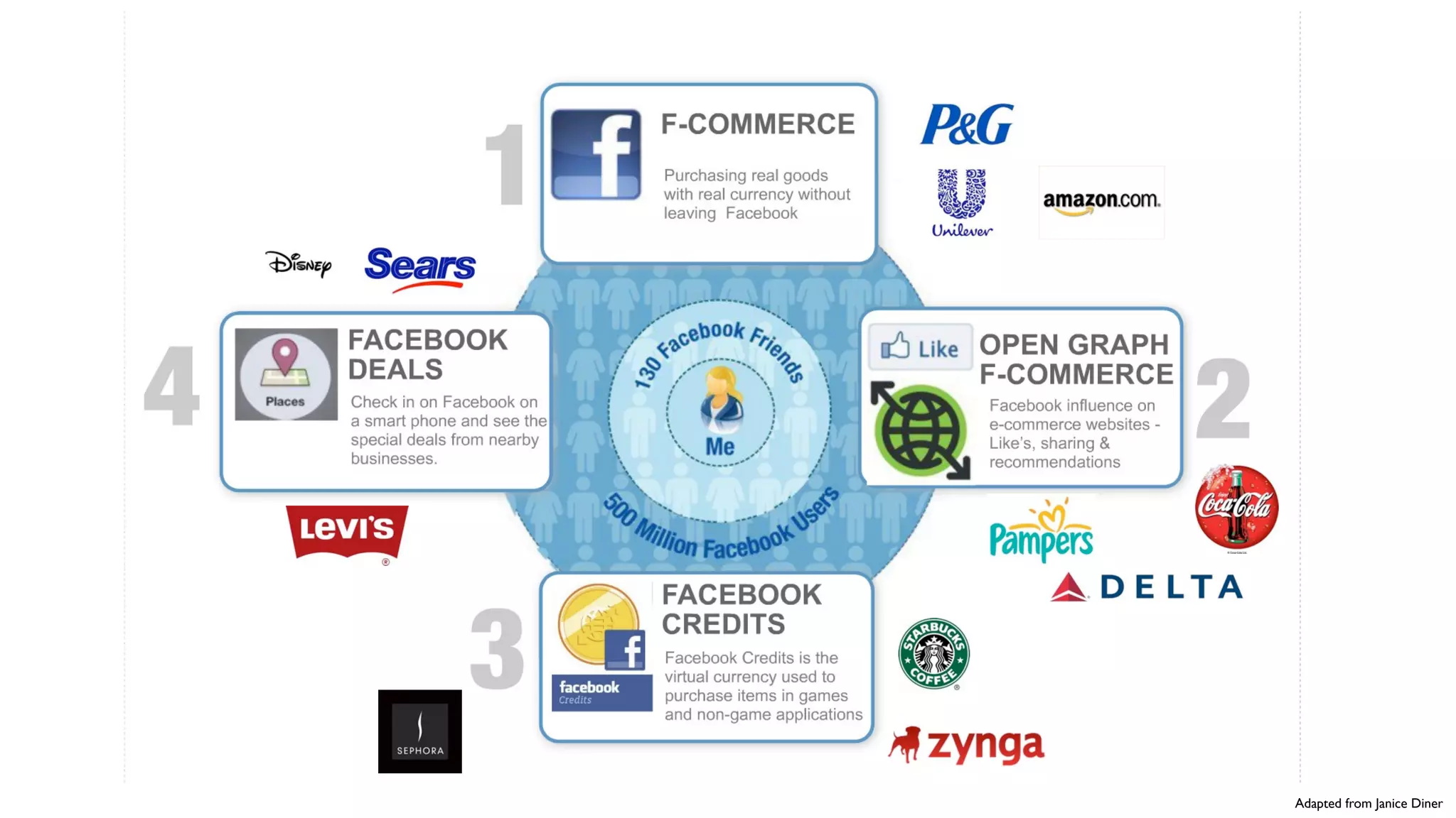 Adapted from Janice Diner
 