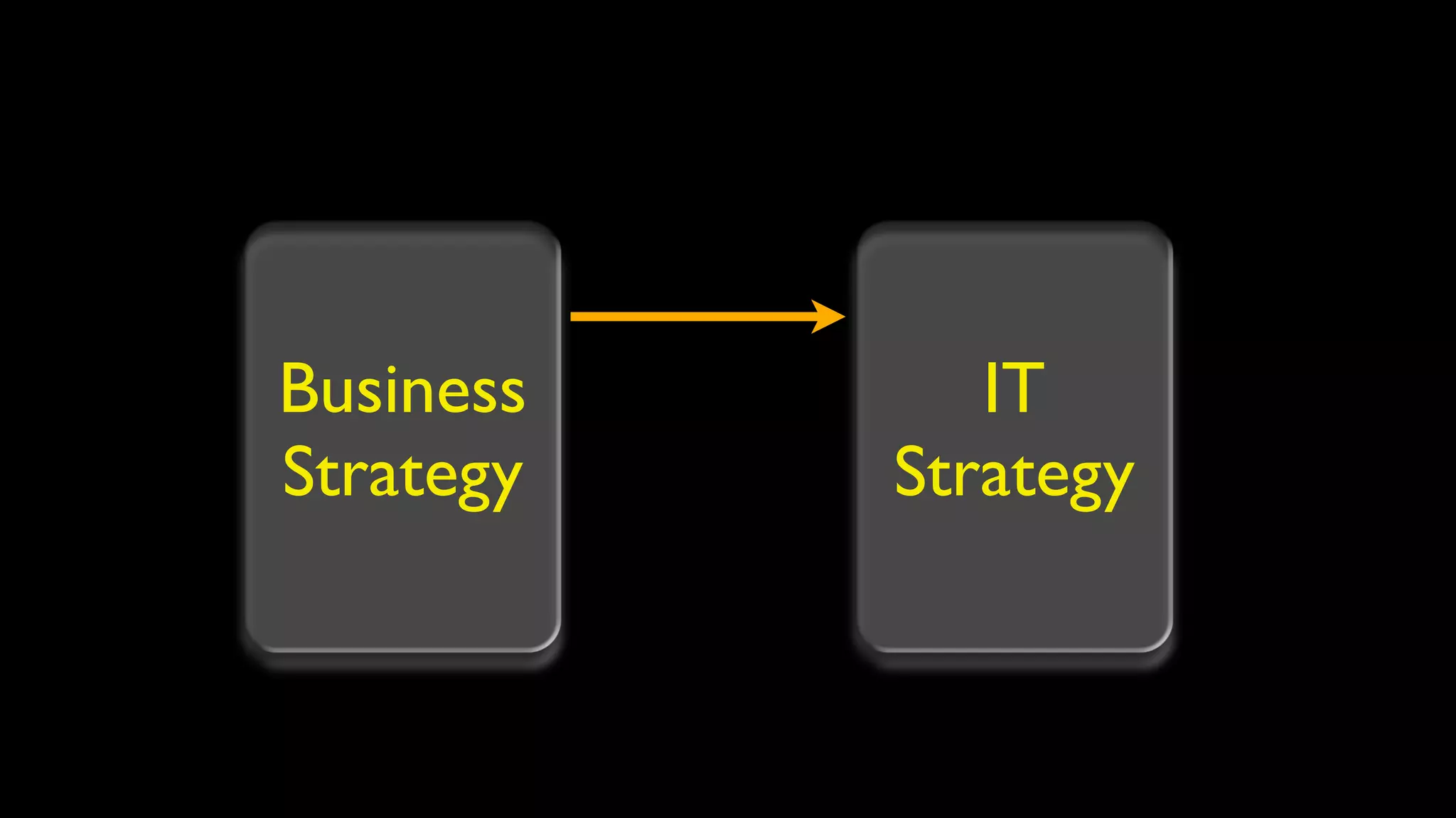 Business      IT
Strategy   Strategy
 