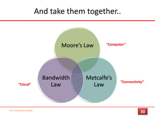Sketching out the possibilities…(c) N. Venkatraman [2010]IBM, 200527