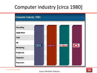 A working framework to understand how IT impacts business…(c) N. Venkatraman [2010]BandwidthLawMetcalfe’sLawTechnologyDomainMoore’sLawProcessProductServiceBusinessDomain31