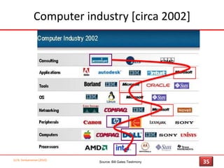 Overview(c) N. Venkatraman [2010]32
