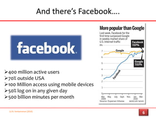 And there’s Facebook….(c) N. Venkatraman [2010]6400 million active users
