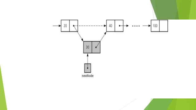 linked list using c | PPTX