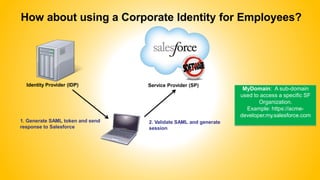 How about using a Corporate Identity for Employees?
Identity Provider (IDP)
1. Generate SAML token and send
response to Salesforce
2. Validate SAML and generate
session
Service Provider (SP)
MyDomain: A sub-domain
used to access a specific SF
Organization.
Example: https://acme-
developer.my.salesforce.com
 
