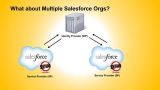 What about Multiple Salesforce Orgs?
Identity Provider (IDP)
Service Provider (SP)Service Provider (SP)
 