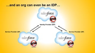 …and an org can even be an IDP…
Identity Provider (IDP)
Service Provider (SP) Service Provider (SP)
 