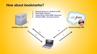 How about bookmarks?
Identity Provider (IDP)
1. Request Resource. Redirect to IDP
2. Send SAML Request
3. Authenticate. Send SAML Response
4. Validate SAML. Generate session
4
2
3 1
Service Provider (SP)
 