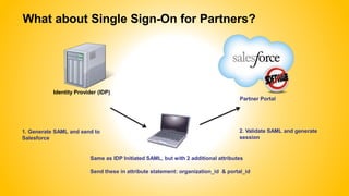 What about Single Sign-On for Partners?
Identity Provider (IDP)
Partner Portal
Same as IDP Initiated SAML, but with 2 additional attributes
Send these in attribute statement: organization_id & portal_id
1. Generate SAML and send to
Salesforce
2. Validate SAML and generate
session
 